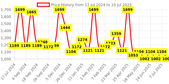 myntra.com JQR Men BOUNCER White Mesh Lace-Up Running Shoes jqr Price History Graph from 17 Jul 2024 to 10 Jul 2025