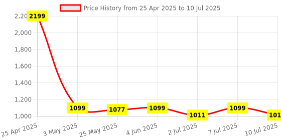 myntra.com JQR Men BOXING Memory Foam Insole Mesh Non-Marking Running Shoes jqr Price History Graph from 25 Apr 2025 to 10 Jul 2025
