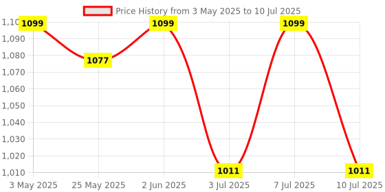 myntra.com JQR Men BOXING Memory Foam Mesh Running Shoes jqr Price History Graph from 3 May 2025 to 10 Jul 2025