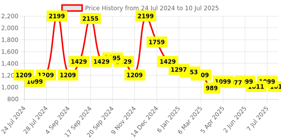 myntra.com JQR Men BOXING Memory Foam Running Shoes jqr Price History Graph from 24 Jul 2024 to 10 Jul 2025