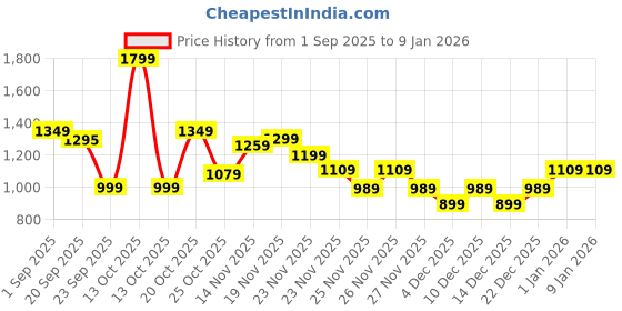 myntra.com JQR Men Capo Sneakers Casual Shoes jqr Price History Graph from 1 Sep 2025 to 7 Jan 2026