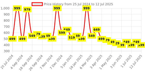 myntra.com JQR Men CLOGS-001 Textured Clogs jqr Price History Graph from 25 Jul 2024 to 12 Jul 2025