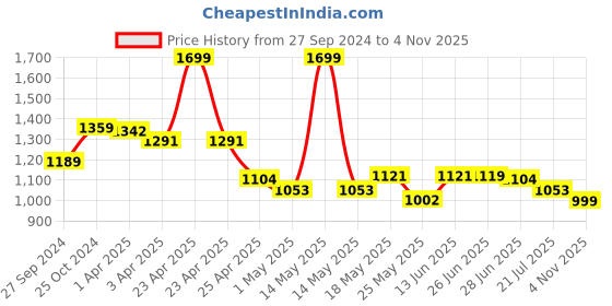 myntra.com JQR Men Colourblocked Everyday Signature Sneakers jqr Price History Graph from 27 Sep 2024 to 4 Nov 2025