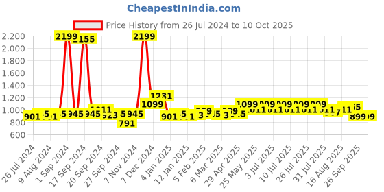 myntra.com JQR Men Colourblocked Lightweight Memory Foam Contrast Sole Sneakers jqr Price History Graph from 26 Jul 2024 to 9 Oct 2025