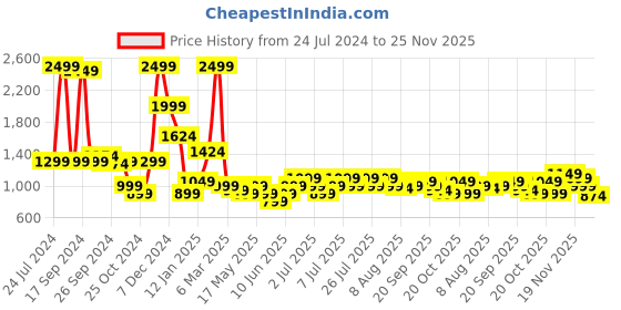 myntra.com JQR Men Colourblocked Mid Top Lightweight Sneakers jqr Price History Graph from 24 Jul 2024 to 25 Nov 2025