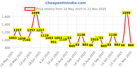 myntra.com JQR Men Colourblocked PU Sneakers jqr Price History Graph from 14 May 2025 to 21 Nov 2025