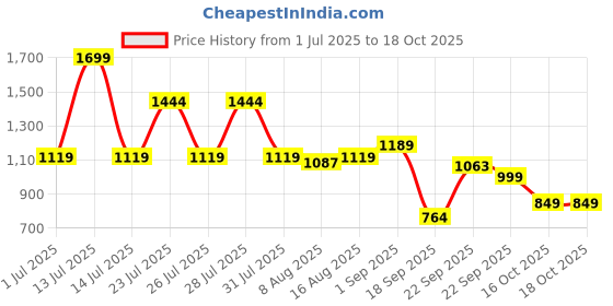 myntra.com JQR Men Colourblocked Round Toe Lace-Ups Regular Sneakers jqr Price History Graph from 1 Jul 2025 to 18 Oct 2025