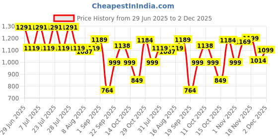 myntra.com JQR Men Colourblocked Round Toe Lace Ups Sneakers jqr Price History Graph from 29 Jun 2025 to 2 Dec 2025