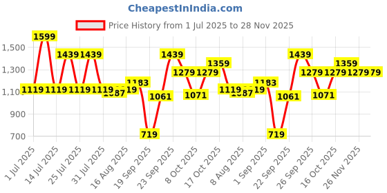 myntra.com JQR Men Colourblocked Round Toe Regular Sneakers jqr Price History Graph from 1 Jul 2025 to 28 Nov 2025