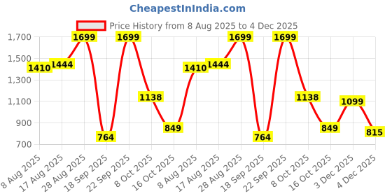 myntra.com JQR Men Colourblocked Sneakers jqr Price History Graph from 8 Aug 2025 to 4 Dec 2025