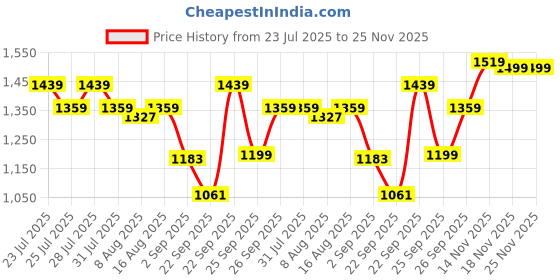 myntra.com JQR Men Colourblocked Sneakers jqr Price History Graph from 23 Jul 2025 to 25 Nov 2025