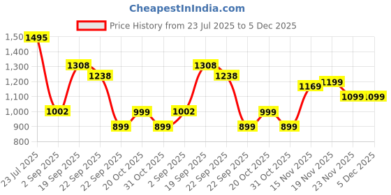 myntra.com JQR Men Colourblocked Sneakers jqr Price History Graph from 23 Jul 2025 to 5 Dec 2025