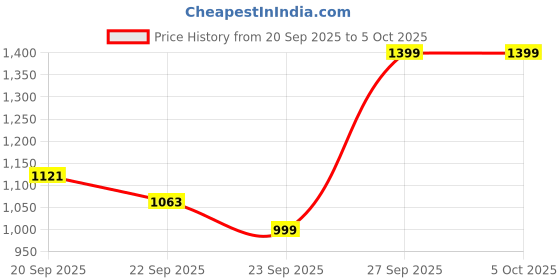 myntra.com JQR Men Colourblocked Sneakers jqr Price History Graph from 20 Sep 2025 to 4 Oct 2025