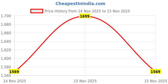 myntra.com JQR Men Colourblocked Sneakers jqr Price History Graph from 14 Nov 2025 to 15 Nov 2025