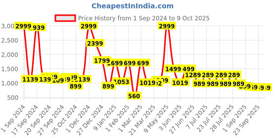 myntra.com JQR Men Comfort Insole Basics Sneakers jqr Price History Graph from 1 Sep 2024 to 9 Oct 2025