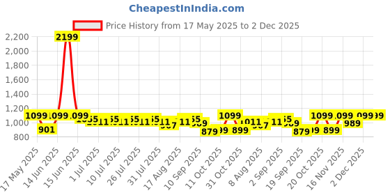 myntra.com JQR Men COSMOS PLUS-2 Running Shoes jqr Price History Graph from 17 May 2025 to 2 Dec 2025