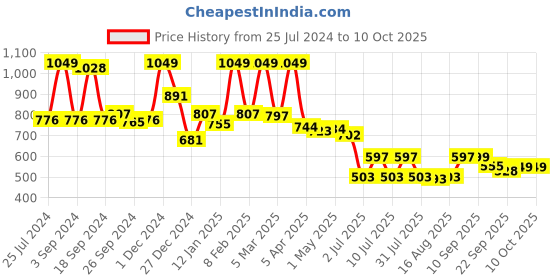myntra.com JQR Men DISNEY Mesh Running Shoes jqr Price History Graph from 25 Jul 2024 to 9 Oct 2025