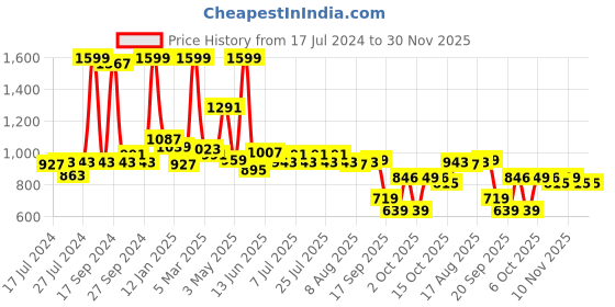 myntra.com JQR Men DJ Black Mesh Running Shoes jqr Price History Graph from 17 Jul 2024 to 30 Nov 2025