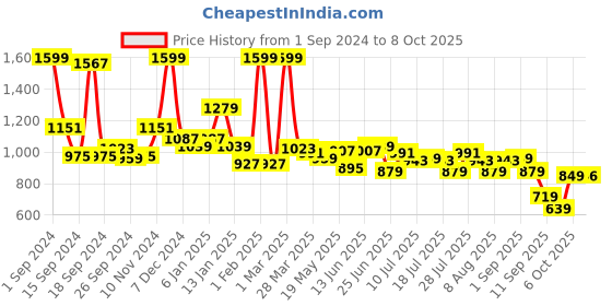 myntra.com JQR Men DJ Grey Mesh Running Shoes jqr Price History Graph from 1 Sep 2024 to 6 Oct 2025