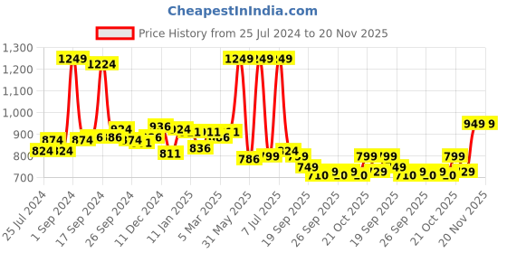 myntra.com JQR Men EAST Black Mesh Running Shoes jqr Price History Graph from 25 Jul 2024 to 19 Nov 2025