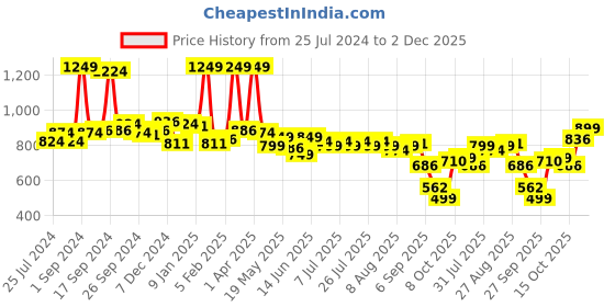 myntra.com JQR Men EAST Copper-Toned Lace Up Mid-Top Mesh Running Sports Shoes jqr Price History Graph from 25 Jul 2024 to 2 Dec 2025