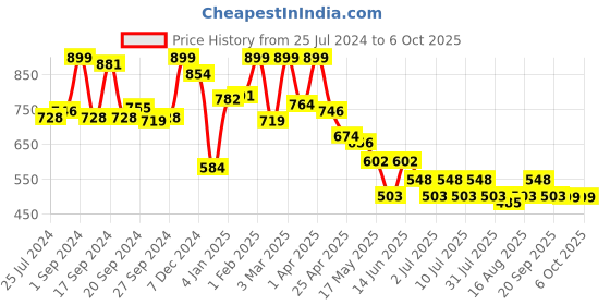 myntra.com JQR Men EXCEL Green Mesh Lace Up Mid-Top Running Sports Shoes jqr Price History Graph from 25 Jul 2024 to 6 Oct 2025