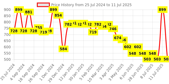 myntra.com JQR Men EXCEL Grey Mesh Running Shoes jqr Price History Graph from 25 Jul 2024 to 11 Jul 2025
