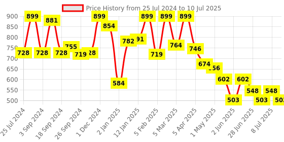 myntra.com JQR Men EXCEL Grey Mesh Running Shoes jqr Price History Graph from 25 Jul 2024 to 10 Jul 2025
