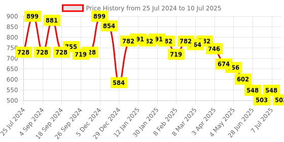 myntra.com JQR Men EXCEL Mesh Running Shoes jqr Price History Graph from 25 Jul 2024 to 10 Jul 2025