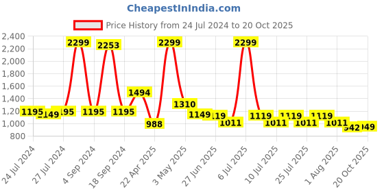 myntra.com JQR Men FASHION-001 Mesh Running Shoes jqr Price History Graph from 24 Jul 2024 to 20 Oct 2025