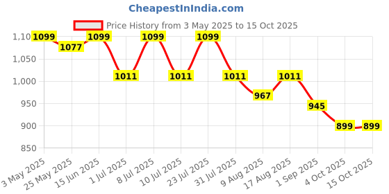 myntra.com JQR Men FASHION-002 Mesh Running Shoes jqr Price History Graph from 3 May 2025 to 15 Oct 2025