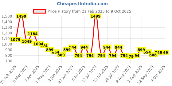 myntra.com JQR Men FMCG Mesh Running Shoes jqr Price History Graph from 21 Feb 2025 to 9 Oct 2025