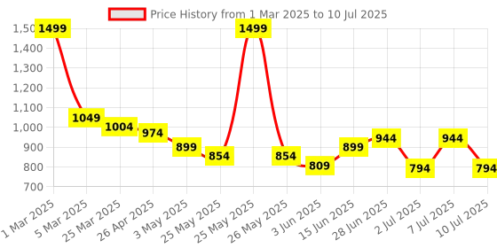 myntra.com JQR Men FMCG Mesh Running Shoes jqr Price History Graph from 1 Mar 2025 to 10 Jul 2025