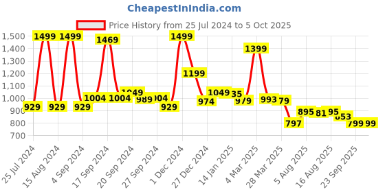 myntra.com JQR Men FOCUS Black Mesh Running Non-Marking Shoes jqr Price History Graph from 25 Jul 2024 to 5 Oct 2025