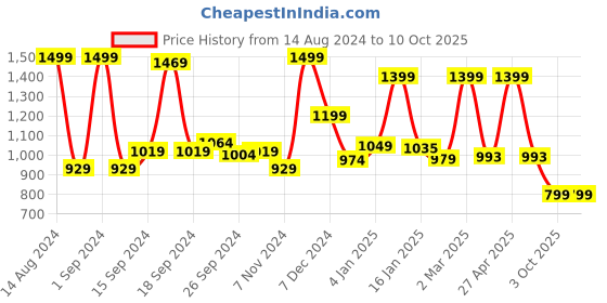 myntra.com JQR Men FOCUS Black Mesh Running Shoes jqr Price History Graph from 14 Aug 2024 to 10 Oct 2025
