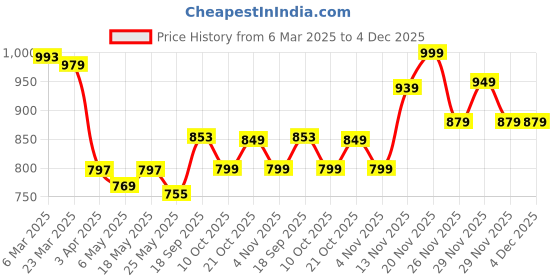 myntra.com JQR Men FOCUS Grey Lace Up Mid-Top Mesh Running Sports Shoes jqr Price History Graph from 6 Mar 2025 to 4 Dec 2025