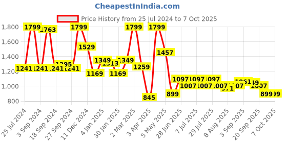 myntra.com JQR Men GAME Teal Blue Game Mesh Running Shoes jqr Price History Graph from 25 Jul 2024 to 6 Oct 2025
