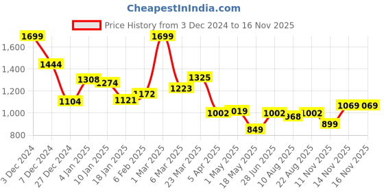 myntra.com JQR Men GHOST Textured Comfort Insole Sneakers jqr Price History Graph from 3 Dec 2024 to 14 Nov 2025