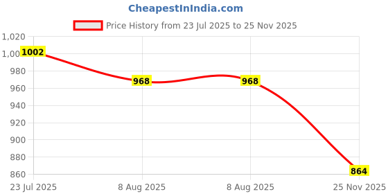 myntra.com JQR Men GHOST Textured Lace-Up Sneakers jqr Price History Graph from 23 Jul 2025 to 25 Nov 2025
