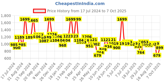 myntra.com JQR Men GLOBAL Navy Blue Mesh Running Shoes jqr Price History Graph from 17 Jul 2024 to 7 Oct 2025