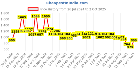 myntra.com JQR Men GLOBAL PRO Black Running Non-Marking Shoes jqr Price History Graph from 26 Jul 2024 to 2 Oct 2025