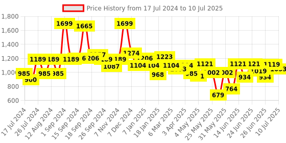 myntra.com JQR Men GLOBAL White Mesh High-Top Running Shoes jqr Price History Graph from 17 Jul 2024 to 10 Jul 2025