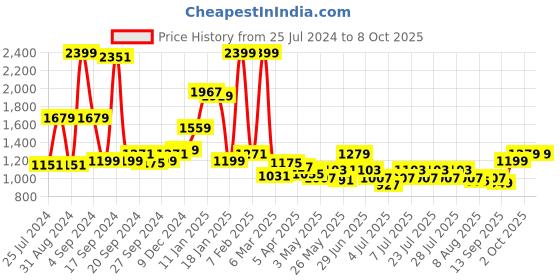 myntra.com JQR Men Grey Mesh Running Shoes jqr Price History Graph from 25 Jul 2024 to 7 Oct 2025