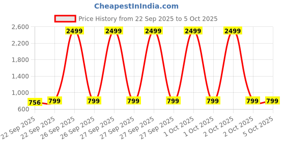 myntra.com JQR Men Grey Running Shoes jqr Price History Graph from 22 Sep 2025 to 4 Oct 2025