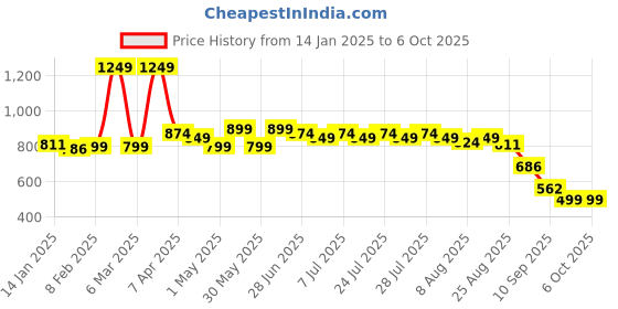 myntra.com JQR Men HILTON Mesh Running Shoes jqr Price History Graph from 14 Jan 2025 to 4 Oct 2025
