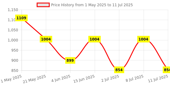 myntra.com JQR Men HUNTER Memory Foam Mesh Running Shoes jqr Price History Graph from 1 May 2025 to 11 Jul 2025