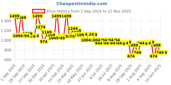 myntra.com JQR Men HUNTER Navy Blue Mesh Running Shoes jqr Price History Graph from 1 Sep 2024 to 21 Nov 2025
