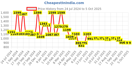 myntra.com JQR Men JOYO-004 Grey Mesh Running Non-Marking Shoes jqr Price History Graph from 24 Jul 2024 to 4 Oct 2025