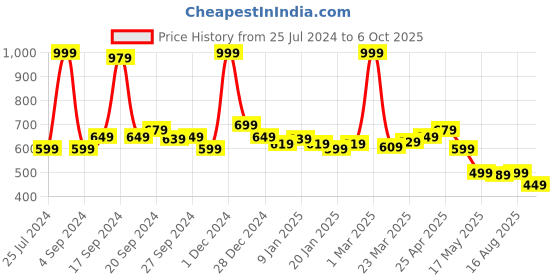 myntra.com JQR Men JQR-001 Mesh Running Shoes jqr Price History Graph from 25 Jul 2024 to 6 Oct 2025