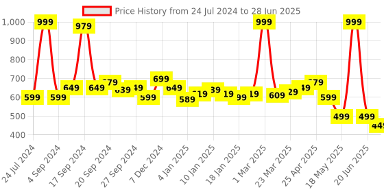 myntra.com JQR Men JQR-001 Mesh Running Shoes jqr Price History Graph from 24 Jul 2024 to 28 Jun 2025